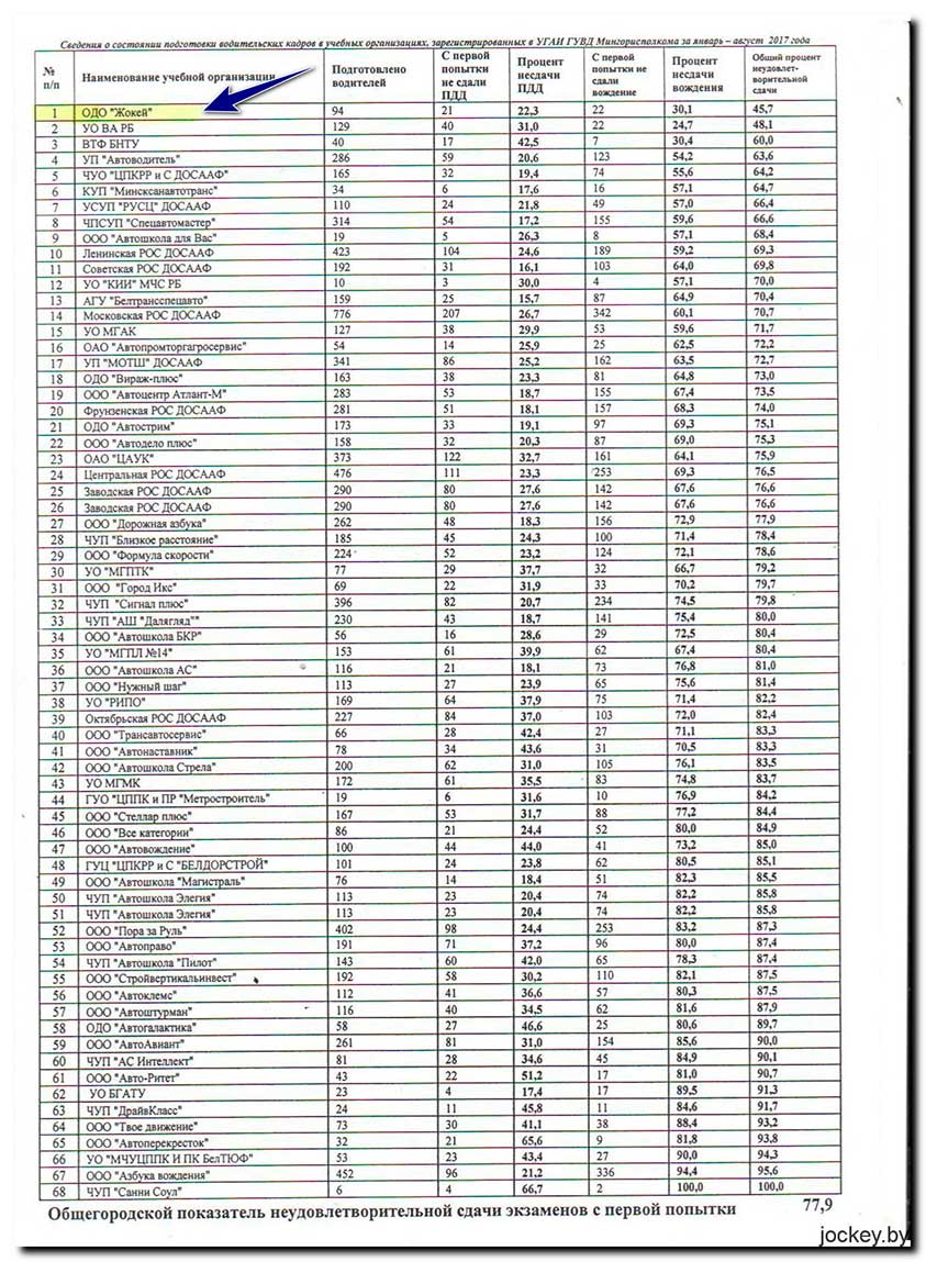 Рейтинг автошкол. Рейтинг ГАИ автошкол Минска 2020. ГИБДД экзамен статистика. Статистика сдачи экзаменов в ГИБДД по автошколам.